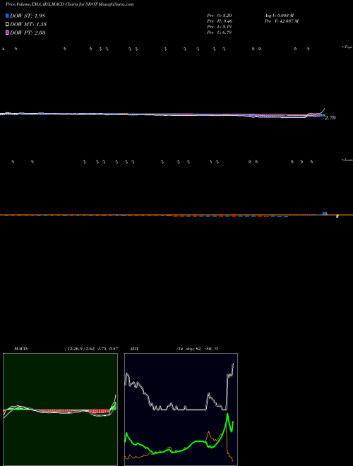 Munafa  (SDOT) stock tips, volume analysis, indicator analysis [intraday, positional] for today and tomorrow