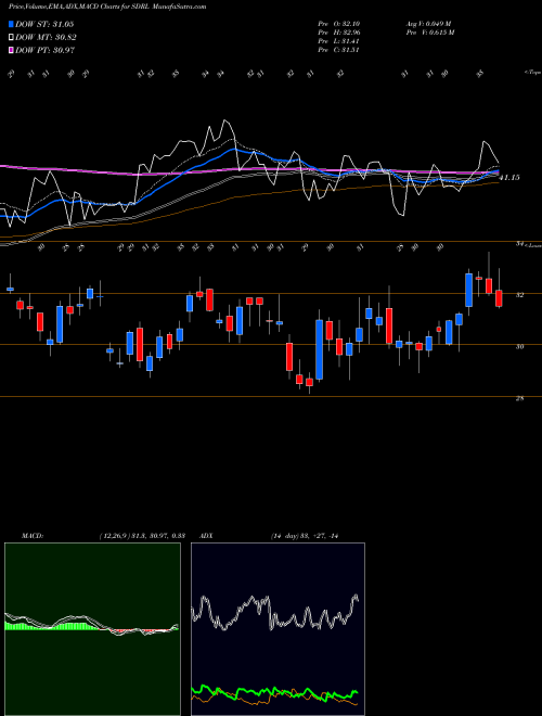 Munafa Seadrill Limited (SDRL) stock tips, volume analysis, indicator analysis [intraday, positional] for today and tomorrow