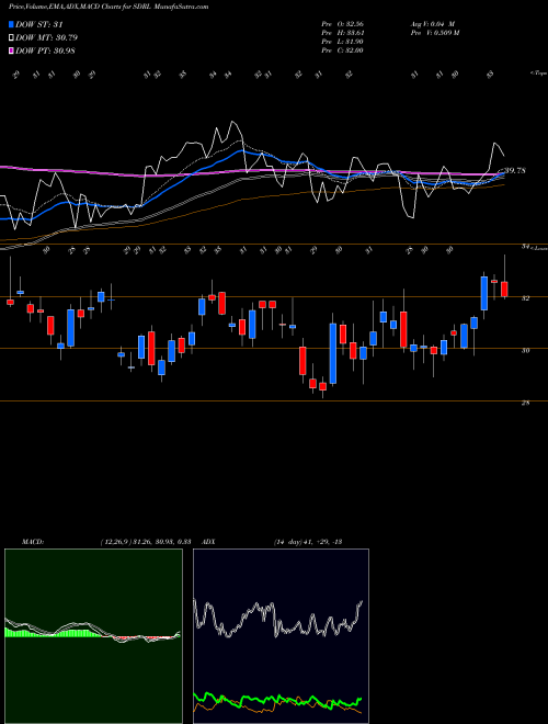 MACD charts various settings share SDRL Seadrill Limited USA Stock exchange 