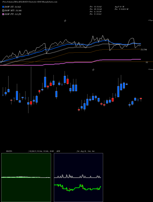 Munafa  (SDSI) stock tips, volume analysis, indicator analysis [intraday, positional] for today and tomorrow