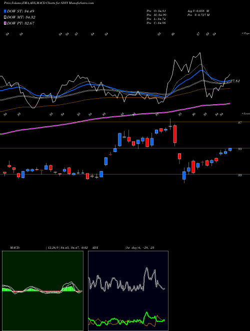 Munafa First Trust SMID Cap Rising Dividend Achievers ETF (SDVY) stock tips, volume analysis, indicator analysis [intraday, positional] for today and tomorrow