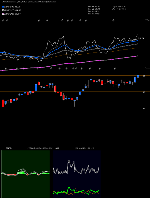 MACD charts various settings share SDVY First Trust SMID Cap Rising Dividend Achievers ETF USA Stock exchange 