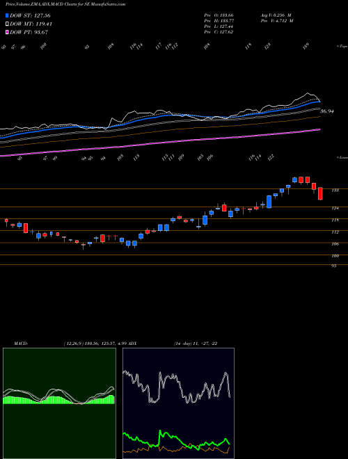 Munafa Sea Limited (SE) stock tips, volume analysis, indicator analysis [intraday, positional] for today and tomorrow