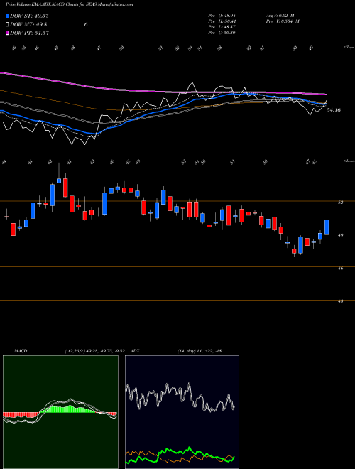 Munafa SeaWorld Entertainment, Inc. (SEAS) stock tips, volume analysis, indicator analysis [intraday, positional] for today and tomorrow