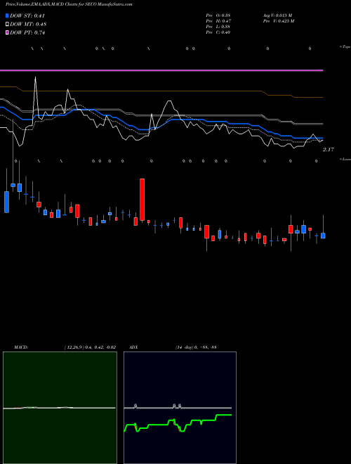 Munafa Secoo Holding Limited (SECO) stock tips, volume analysis, indicator analysis [intraday, positional] for today and tomorrow