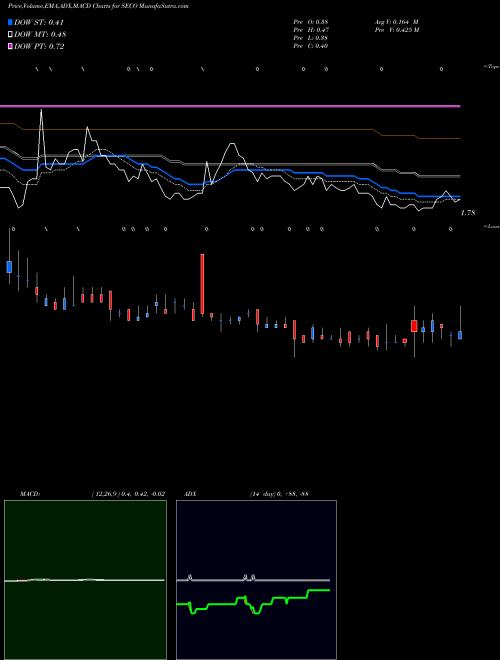 MACD charts various settings share SECO Secoo Holding Limited USA Stock exchange 