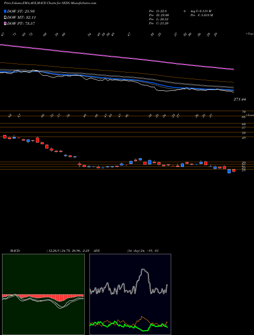 Munafa SolarEdge Technologies, Inc. (SEDG) stock tips, volume analysis, indicator analysis [intraday, positional] for today and tomorrow