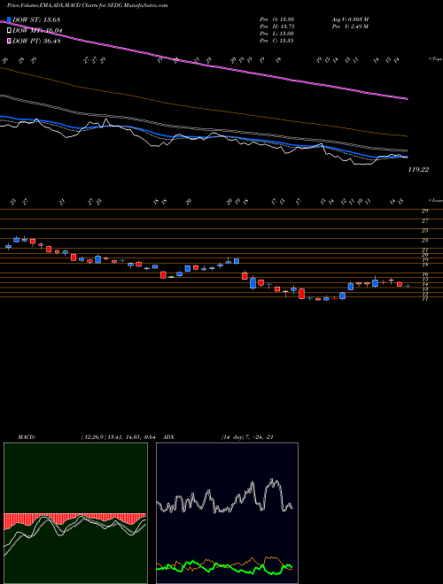 MACD charts various settings share SEDG SolarEdge Technologies, Inc. USA Stock exchange 