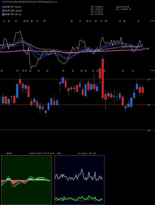 Munafa Sealed Air Corporation (SEE) stock tips, volume analysis, indicator analysis [intraday, positional] for today and tomorrow
