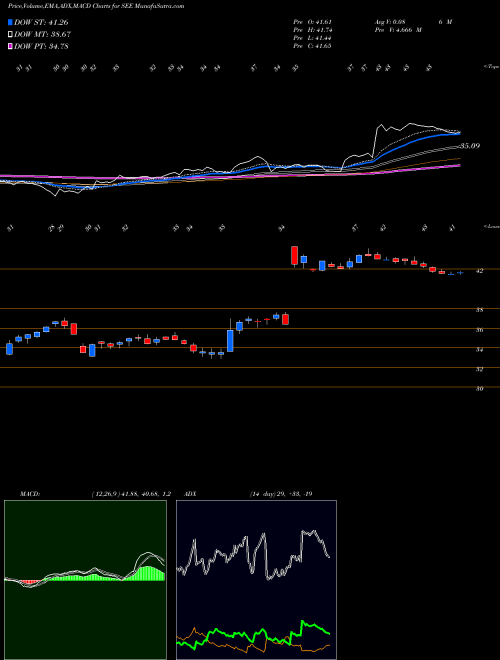 MACD charts various settings share SEE Sealed Air Corporation USA Stock exchange 