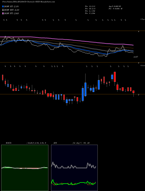 Munafa Origin Agritech Limited (SEED) stock tips, volume analysis, indicator analysis [intraday, positional] for today and tomorrow