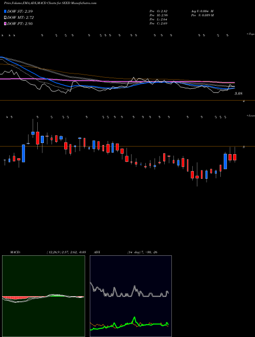 MACD charts various settings share SEED Origin Agritech Limited USA Stock exchange 