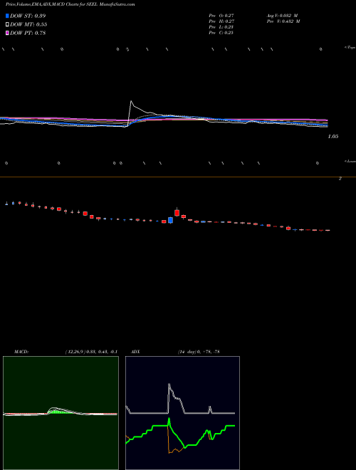 Munafa Seelos Therapeutics, Inc. (SEEL) stock tips, volume analysis, indicator analysis [intraday, positional] for today and tomorrow