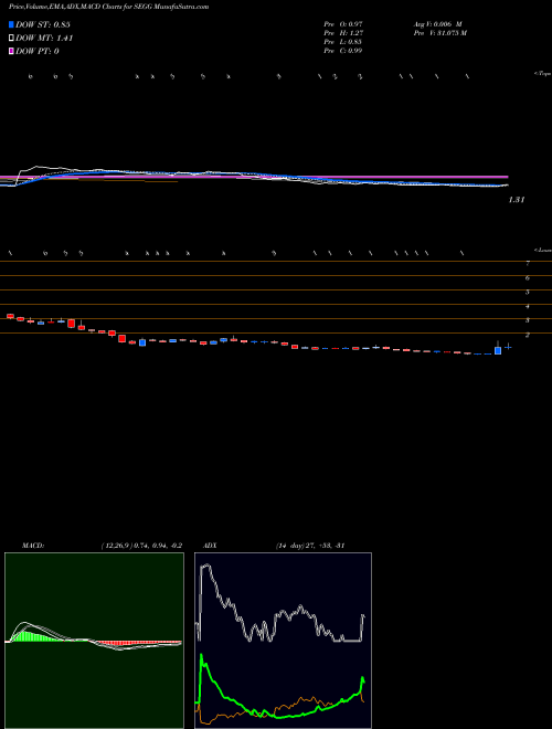 Munafa  (SEGG) stock tips, volume analysis, indicator analysis [intraday, positional] for today and tomorrow