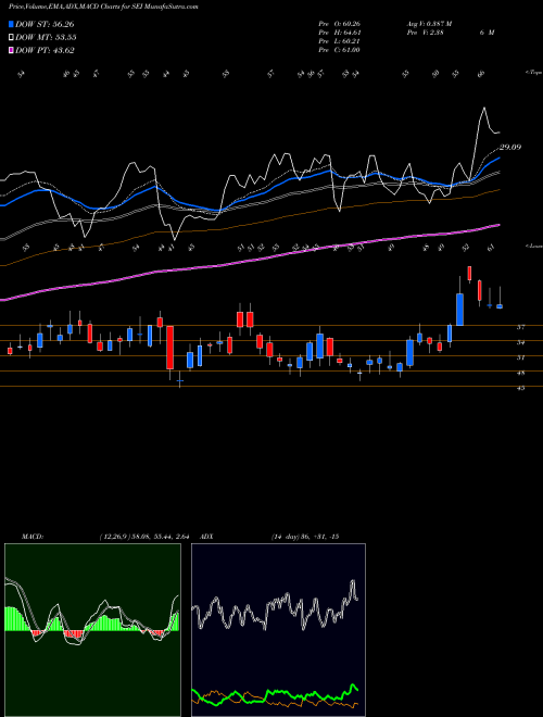 Munafa  (SEI) stock tips, volume analysis, indicator analysis [intraday, positional] for today and tomorrow