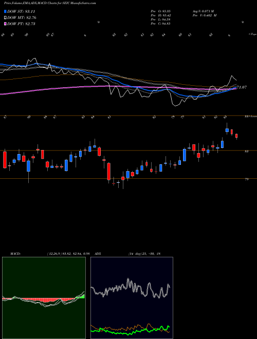 Munafa SEI Investments Company (SEIC) stock tips, volume analysis, indicator analysis [intraday, positional] for today and tomorrow