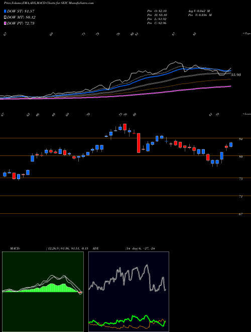 MACD charts various settings share SEIC SEI Investments Company USA Stock exchange 