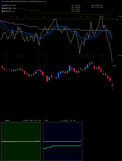 MACD charts various settings share SELB Selecta Biosciences, Inc. USA Stock exchange 