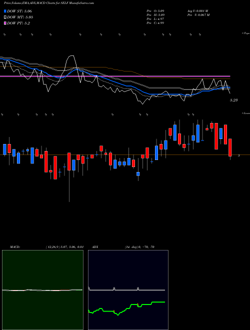 Munafa Global Self Storage, Inc. (SELF) stock tips, volume analysis, indicator analysis [intraday, positional] for today and tomorrow