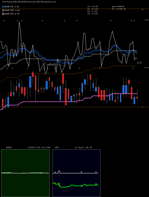 MACD charts various settings share SELF Global Self Storage, Inc. USA Stock exchange 