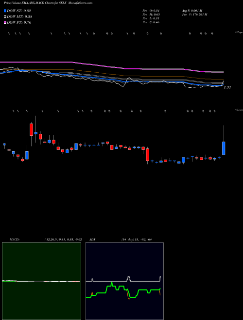 Munafa  (SELX) stock tips, volume analysis, indicator analysis [intraday, positional] for today and tomorrow