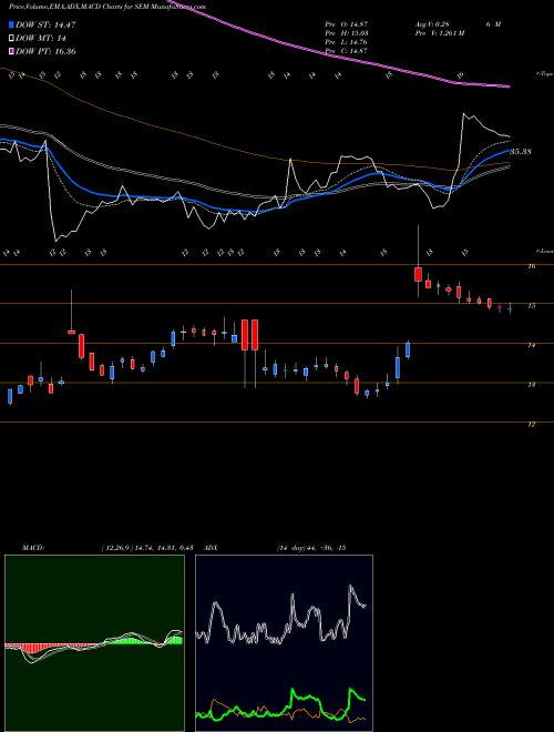 Munafa Select Medical Holdings Corporation (SEM) stock tips, volume analysis, indicator analysis [intraday, positional] for today and tomorrow