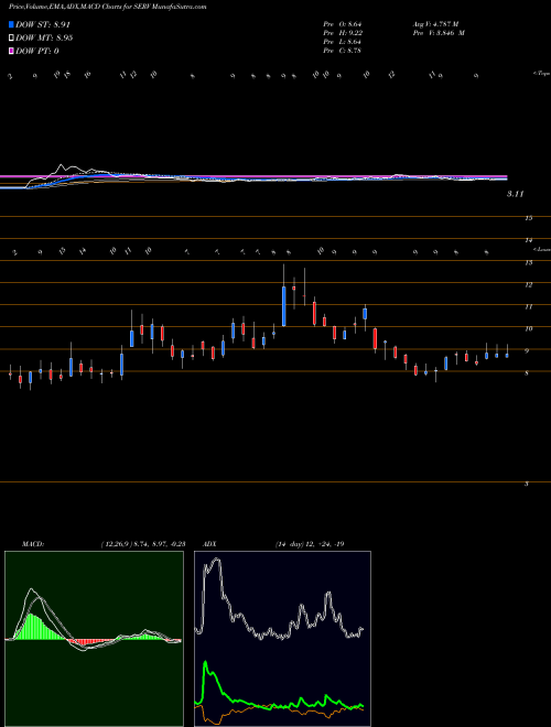 Munafa ServiceMaster Global Holdings, Inc. (SERV) stock tips, volume analysis, indicator analysis [intraday, positional] for today and tomorrow