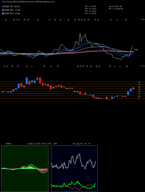 MACD charts various settings share SERV ServiceMaster Global Holdings, Inc. USA Stock exchange 