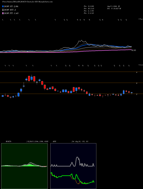 Munafa Synthesis Energy Systems, Inc. (SES) stock tips, volume analysis, indicator analysis [intraday, positional] for today and tomorrow