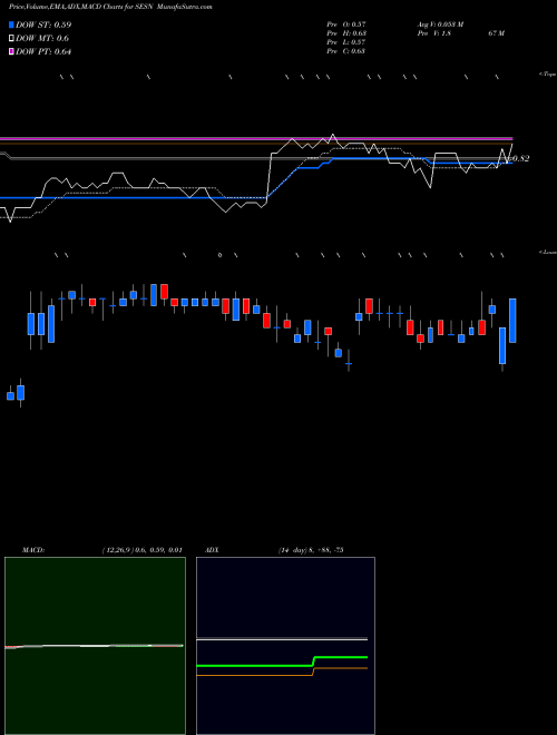 MACD charts various settings share SESN Sesen Bio, Inc. USA Stock exchange 