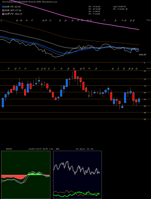 Munafa  (SEZL) stock tips, volume analysis, indicator analysis [intraday, positional] for today and tomorrow