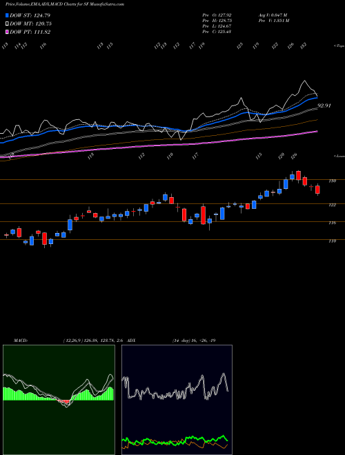Munafa Stifel Financial Corporation (SF) stock tips, volume analysis, indicator analysis [intraday, positional] for today and tomorrow