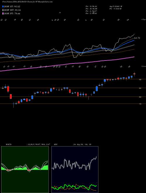 MACD charts various settings share SF Stifel Financial Corporation USA Stock exchange 