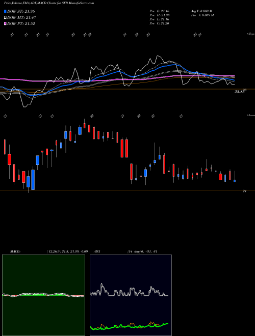 MACD charts various settings share SFB Stifel Financial Corporation USA Stock exchange 