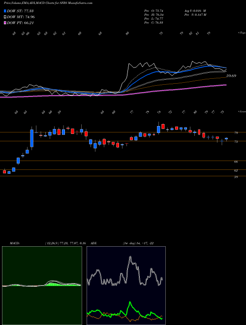 Munafa ServisFirst Bancshares, Inc. (SFBS) stock tips, volume analysis, indicator analysis [intraday, positional] for today and tomorrow