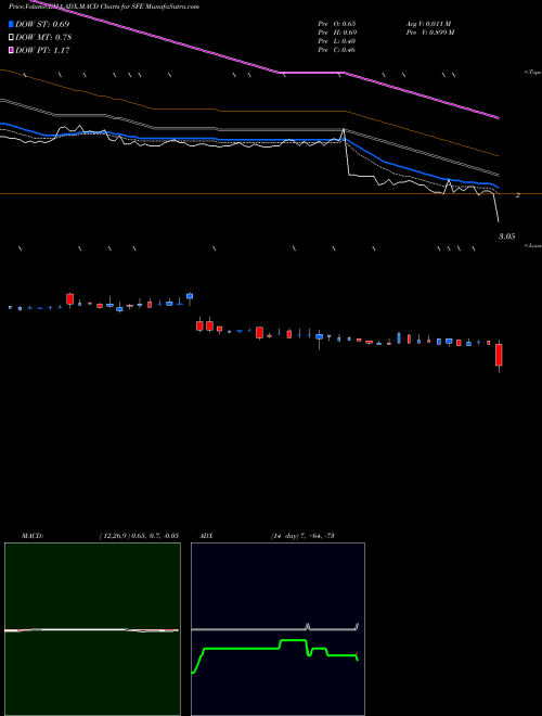 MACD charts various settings share SFE Safeguard Scientifics, Inc. USA Stock exchange 