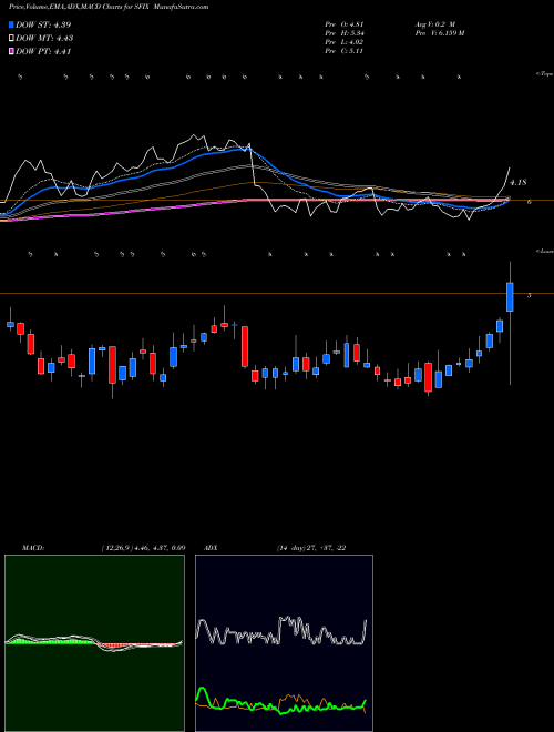 Munafa Stitch Fix, Inc. (SFIX) stock tips, volume analysis, indicator analysis [intraday, positional] for today and tomorrow