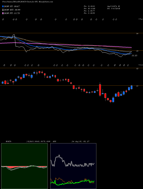 Munafa Ship Finance International Limited (SFL) stock tips, volume analysis, indicator analysis [intraday, positional] for today and tomorrow