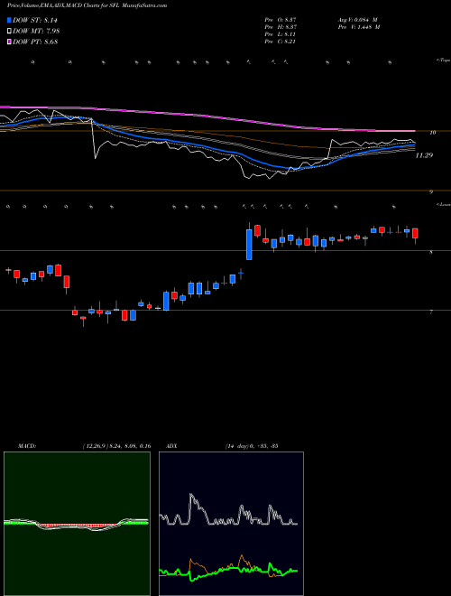 MACD charts various settings share SFL Ship Finance International Limited USA Stock exchange 