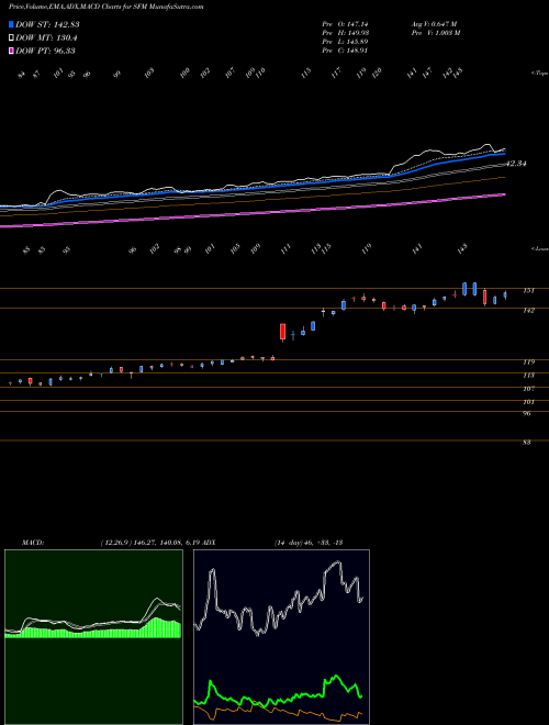 Munafa Sprouts Farmers Market, Inc. (SFM) stock tips, volume analysis, indicator analysis [intraday, positional] for today and tomorrow