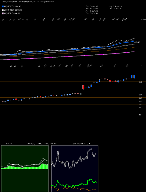 MACD charts various settings share SFM Sprouts Farmers Market, Inc. USA Stock exchange 