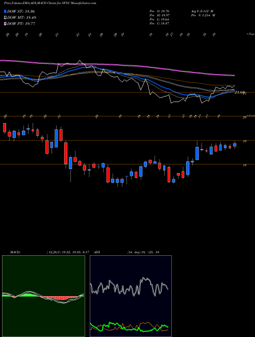 MACD charts various settings share SFNC Simmons First National Corporation USA Stock exchange 