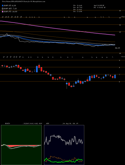 Munafa Sirius International Insurance Group, Ltd. (SG) stock tips, volume analysis, indicator analysis [intraday, positional] for today and tomorrow