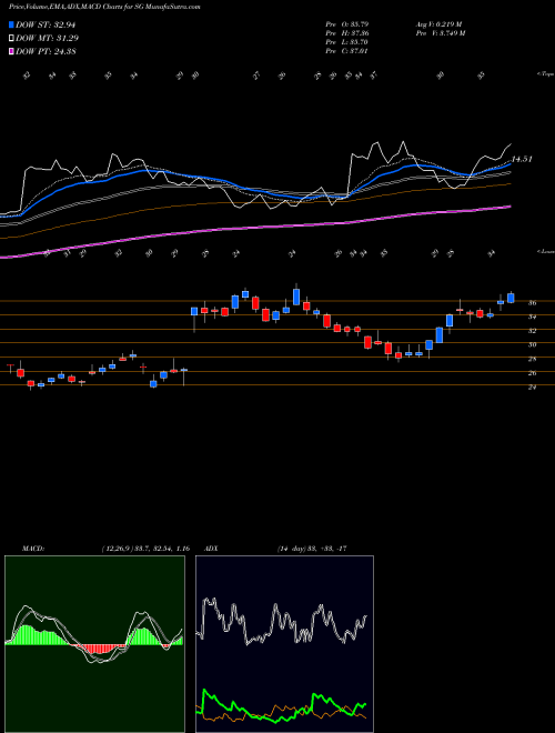 MACD charts various settings share SG Sirius International Insurance Group, Ltd. USA Stock exchange 