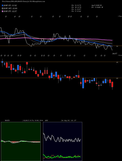 Munafa Saga Communications, Inc. (SGA) stock tips, volume analysis, indicator analysis [intraday, positional] for today and tomorrow