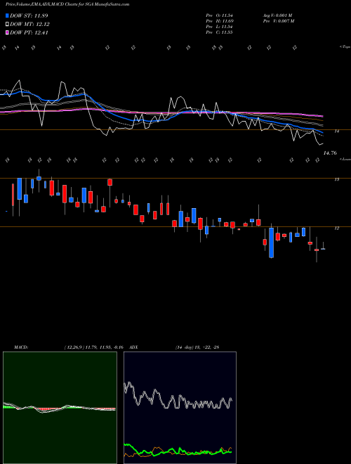MACD charts various settings share SGA Saga Communications, Inc. USA Stock exchange 