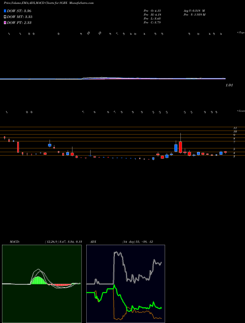 Munafa SG Blocks, Inc. (SGBX) stock tips, volume analysis, indicator analysis [intraday, positional] for today and tomorrow