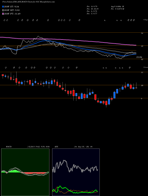 MACD charts various settings share SGC Superior Group Of Companies, Inc. USA Stock exchange 