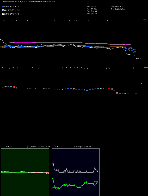 Munafa  (SGD) stock tips, volume analysis, indicator analysis [intraday, positional] for today and tomorrow
