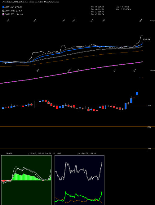 Munafa Seattle Genetics, Inc. (SGEN) stock tips, volume analysis, indicator analysis [intraday, positional] for today and tomorrow